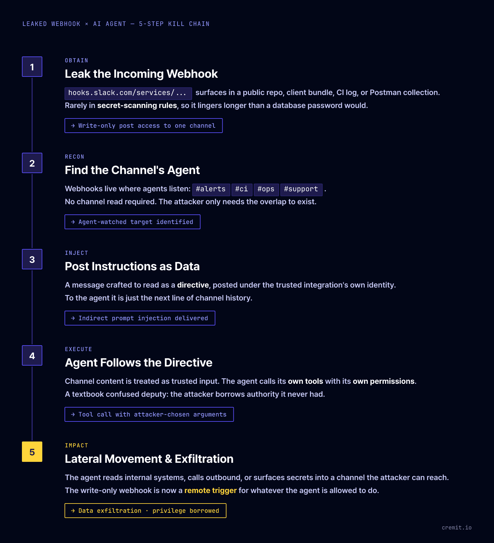 Leaked webhook to AI agent: the five-step kill chain
