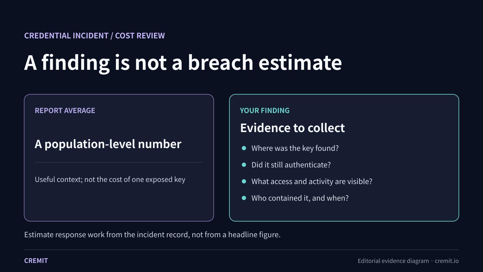 Breach report average separated from evidence needed to investigate one exposed credential