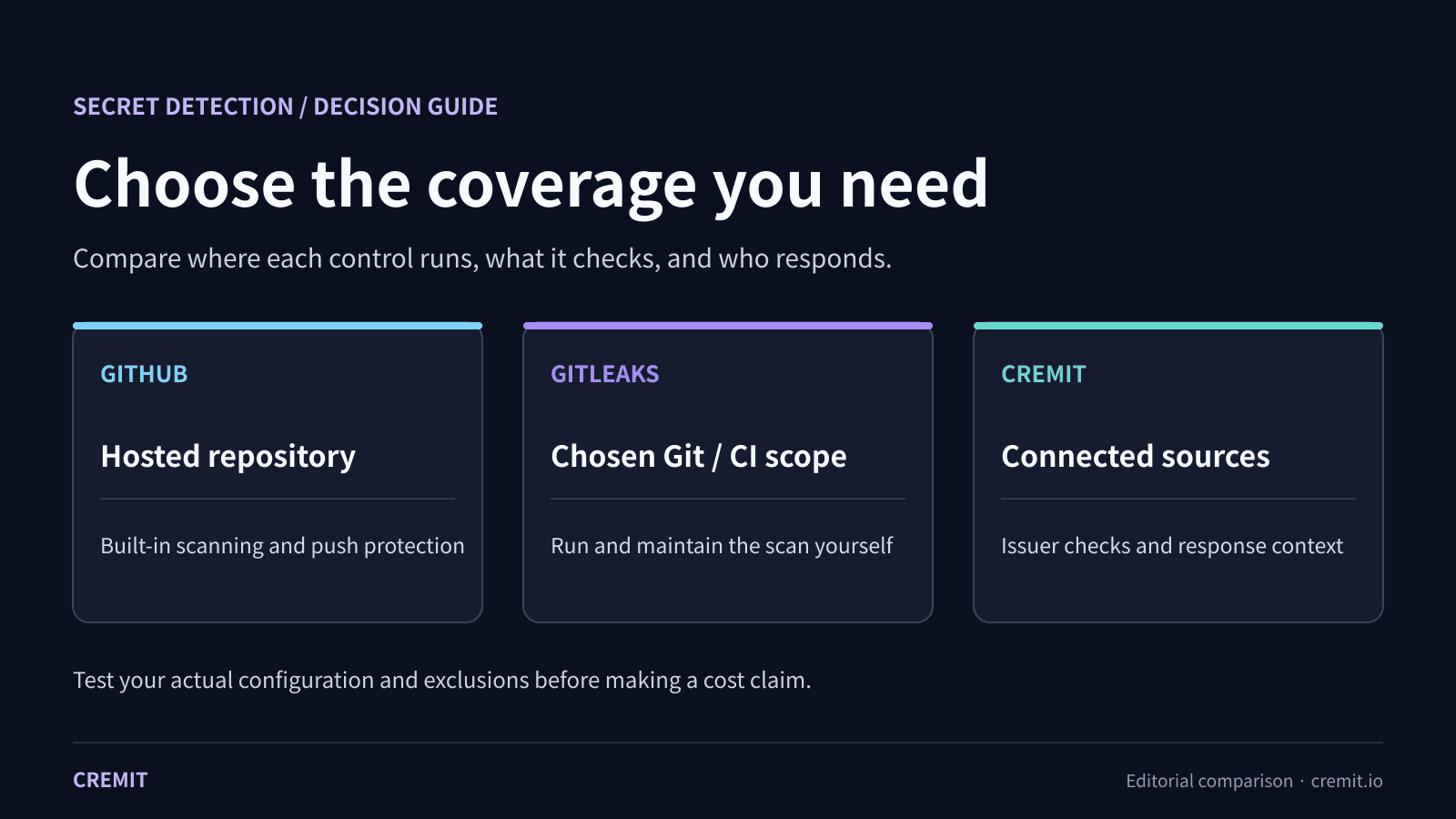 Comparison of GitHub native scanning, self-managed Gitleaks, and Cremit connected-source checks