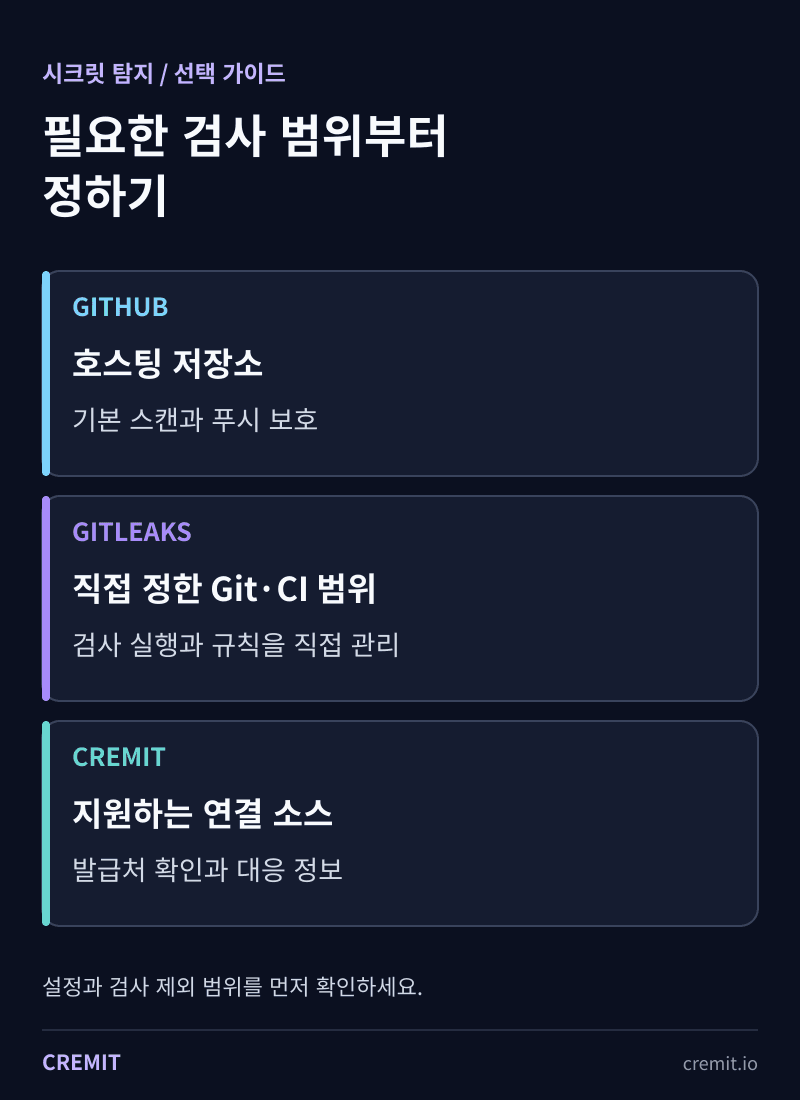 GitHub 기본 스캔, 직접 운영하는 Gitleaks, Cremit 연결 소스 검사의 범위 비교