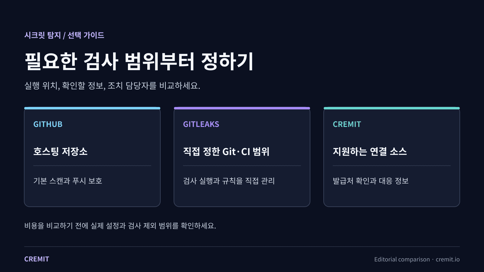 GitHub 기본 스캔, 직접 운영하는 Gitleaks, Cremit 연결 소스 검사의 범위 비교