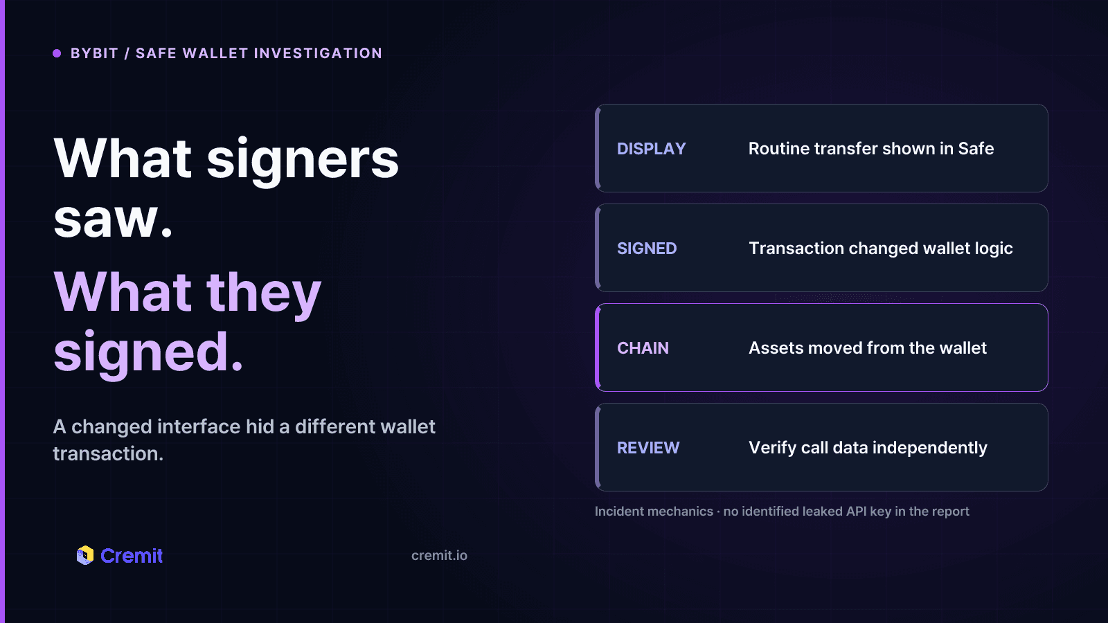 Bybit Safe wallet investigation: displayed transfer, signed transaction, on-chain result, and independent call-data review