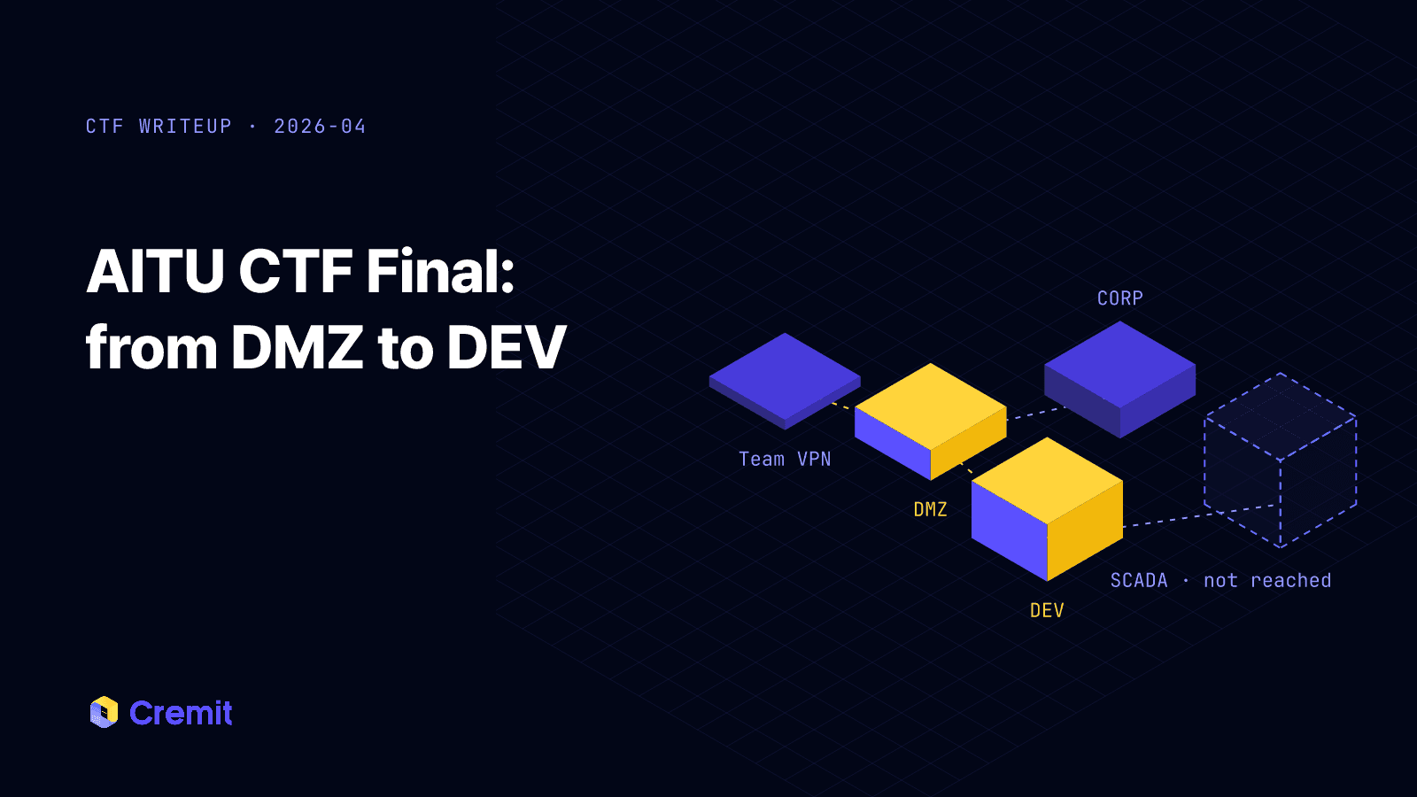 Network segments as islands: a path from the team VPN through the DMZ into DEV, and SCADA left unreached