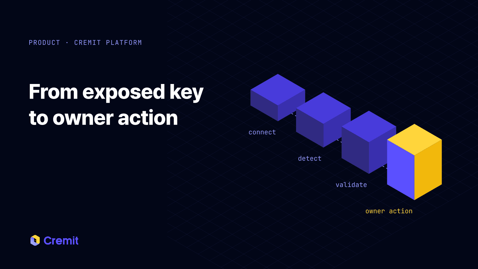 Four blocks for connecting sources, detection, validity checks and owner action