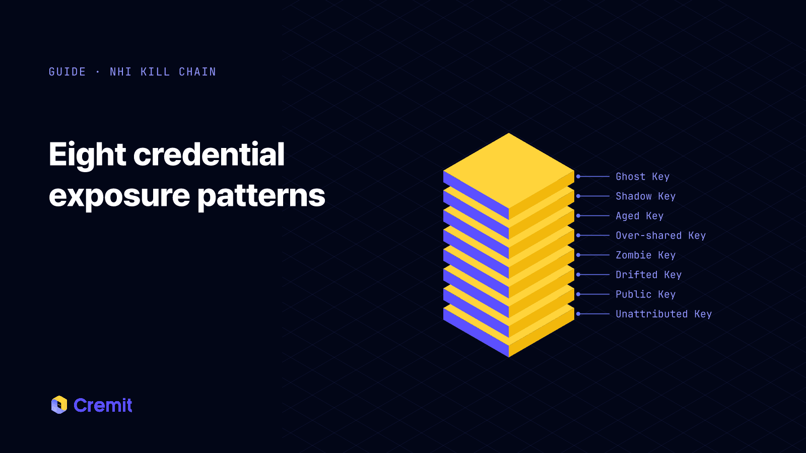Eight credential exposure patterns drawn as a stack of eight named slabs