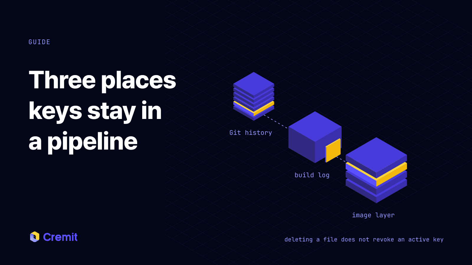 A pipeline where a key remains in repository history, a build log and a published image layer