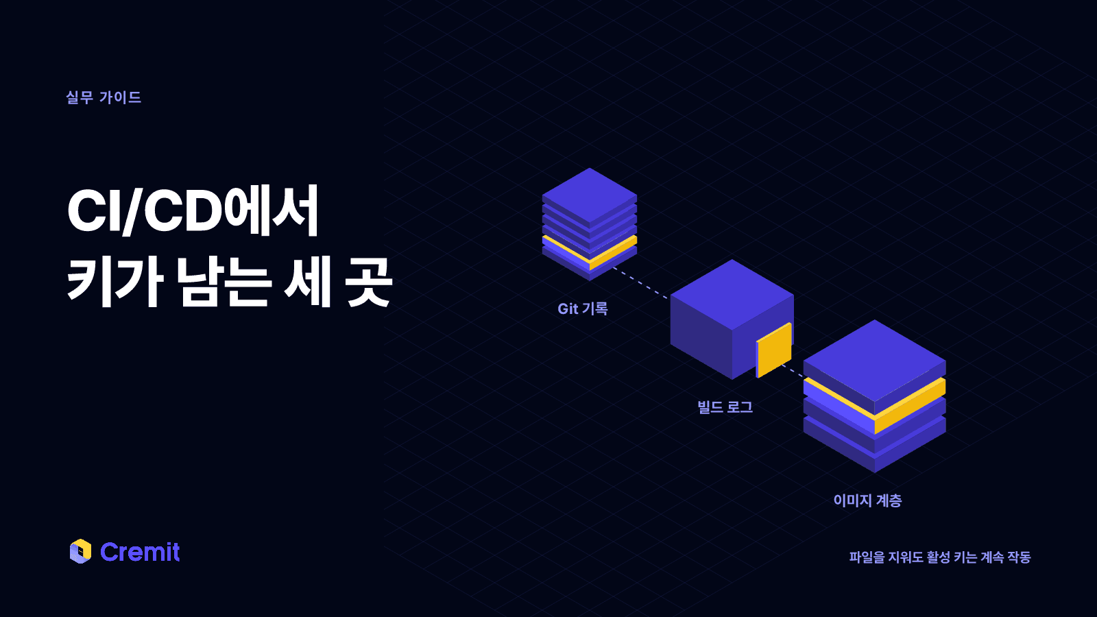 저장소 기록, 빌드 로그, 게시 이미지 계층 세 곳에 각각 키가 남아 있는 파이프라인 장면