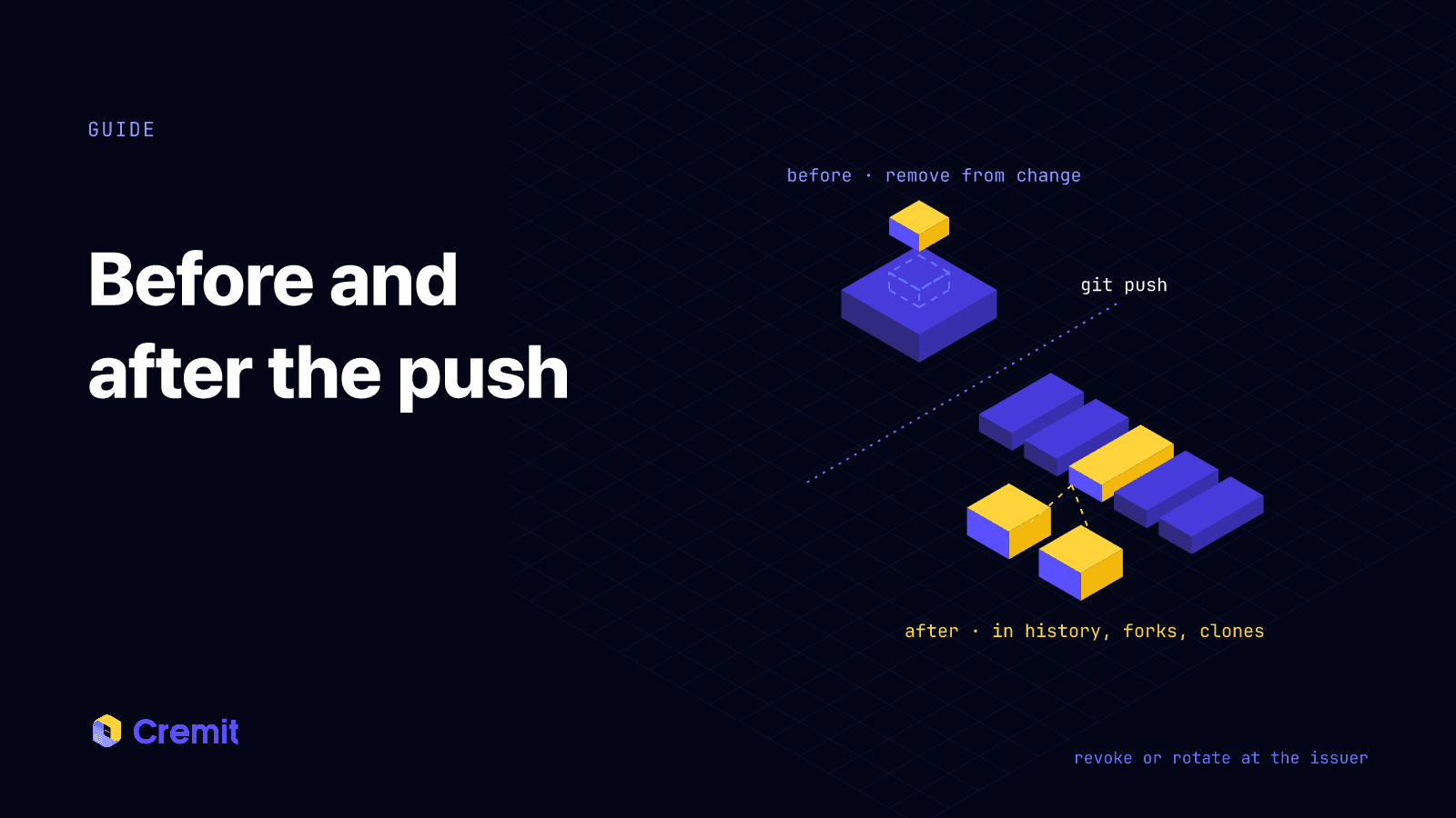 Before push the key is lifted out of the change, leaving an empty slot; after push it sits in Git history and in forks and clones