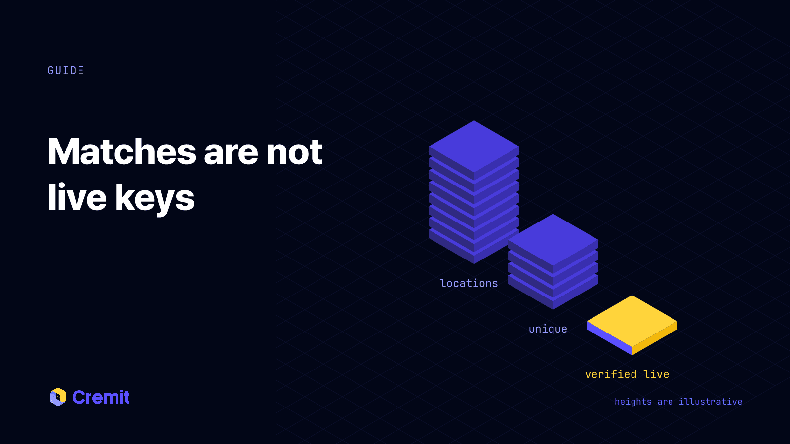 Illustrative stacks separating found locations, unique credentials and verified-live keys