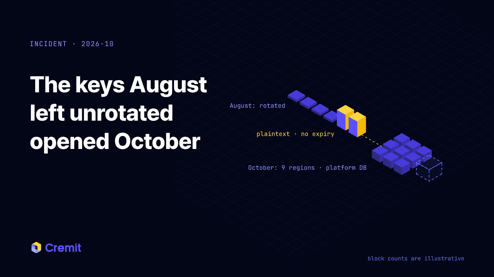 Credentials rotated after August sit low and indigo; the admin tokens and AWS keys left unrotated stand in yellow and lead into the October attack