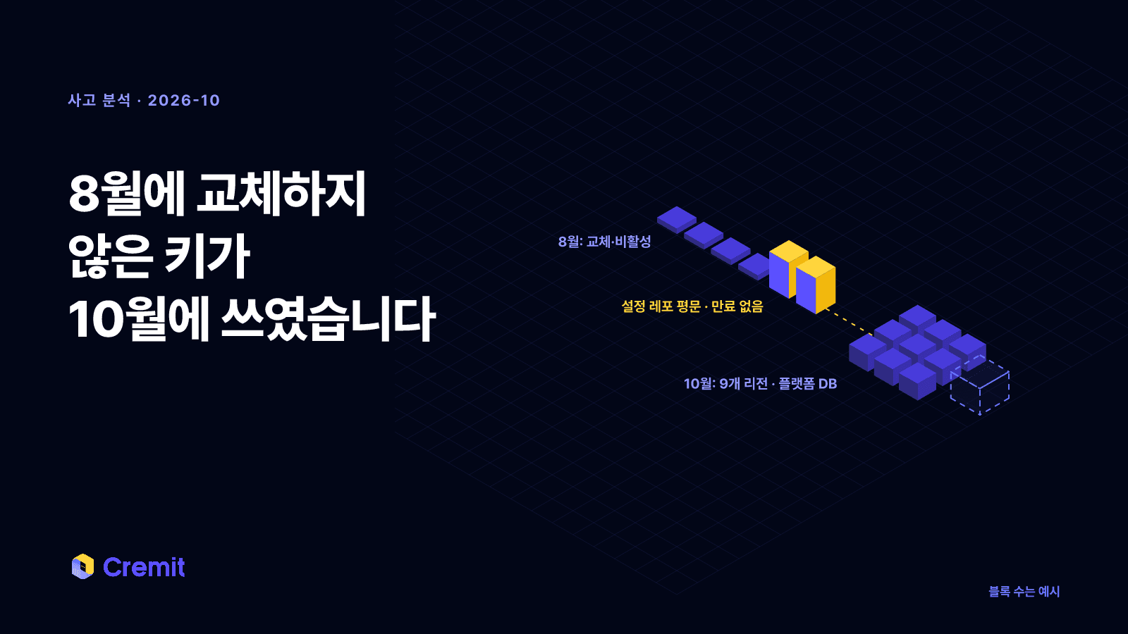 8월 사고 뒤 교체된 자격증명은 낮은 블록으로, 교체되지 않은 관리자 토큰과 AWS 키는 노란 블록으로 남아 10월 공격 경로가 된 장면
