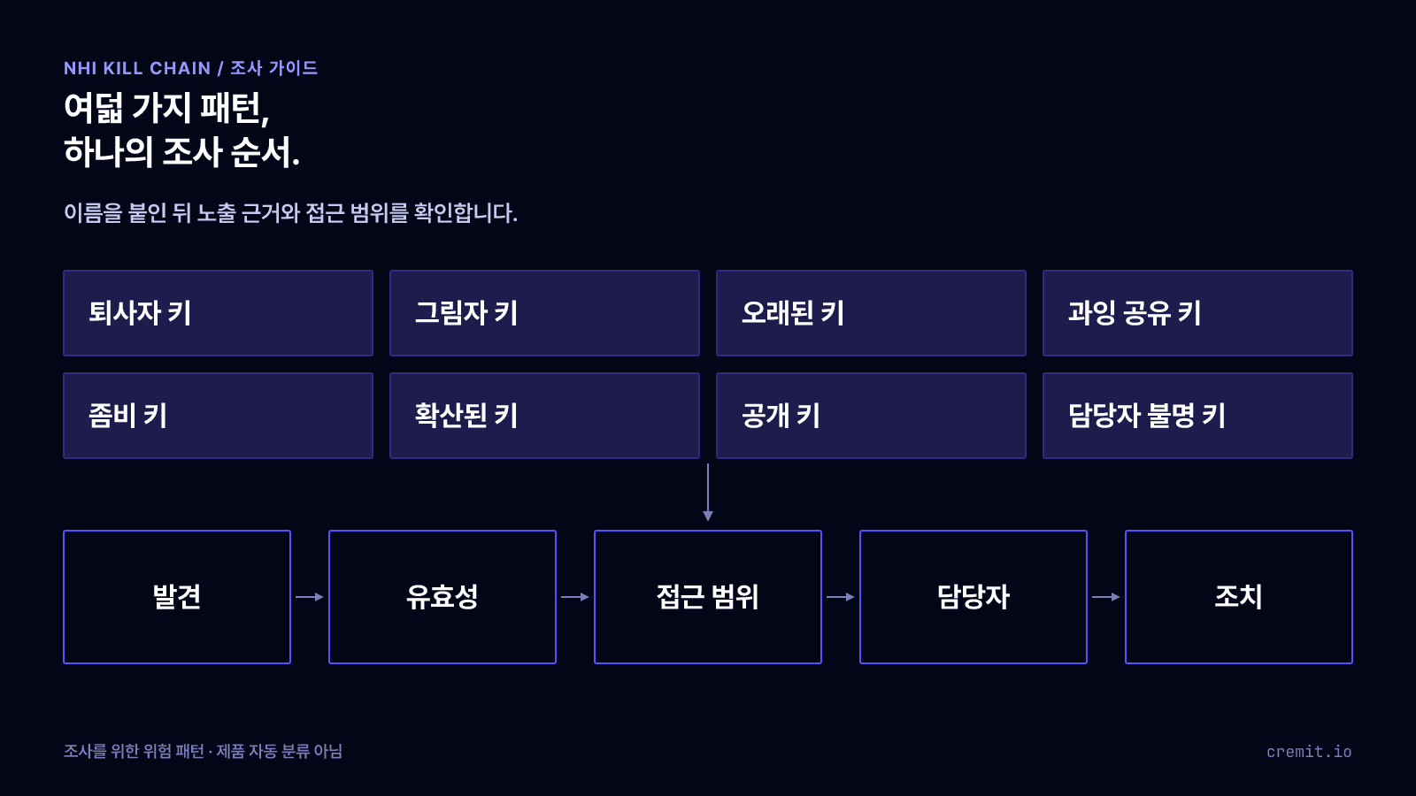 여덟 가지 자격증명 위험 패턴과 공통 조사 순서를 보여주는 도식