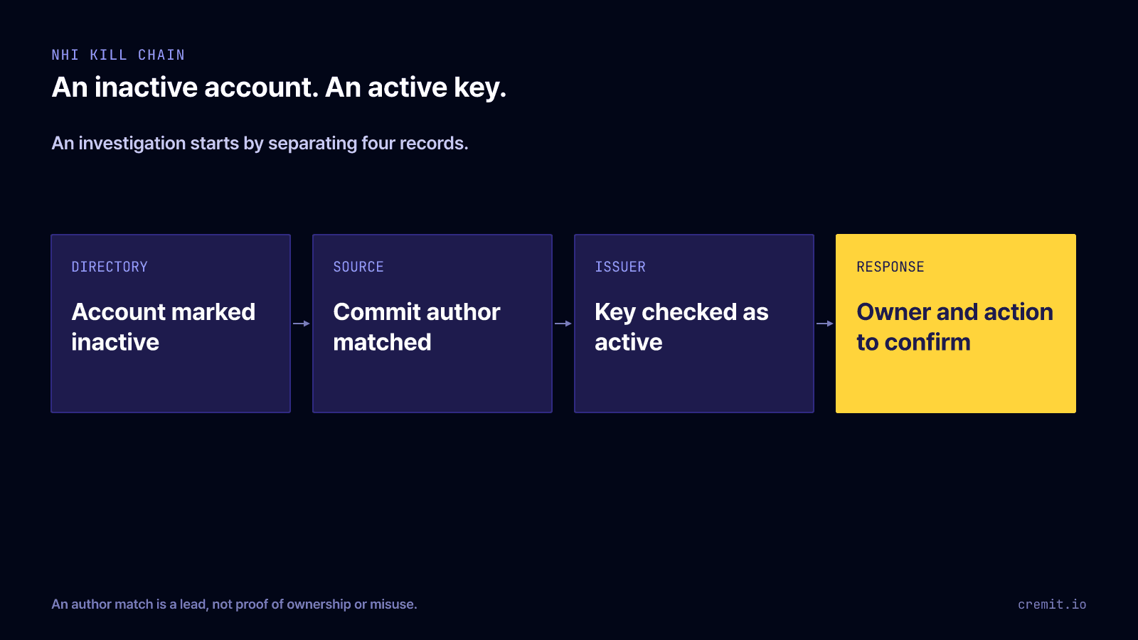 Four records an investigation separates: directory (account marked inactive), source (commit author matched), issuer (key checked as active), response (owner and action to confirm).