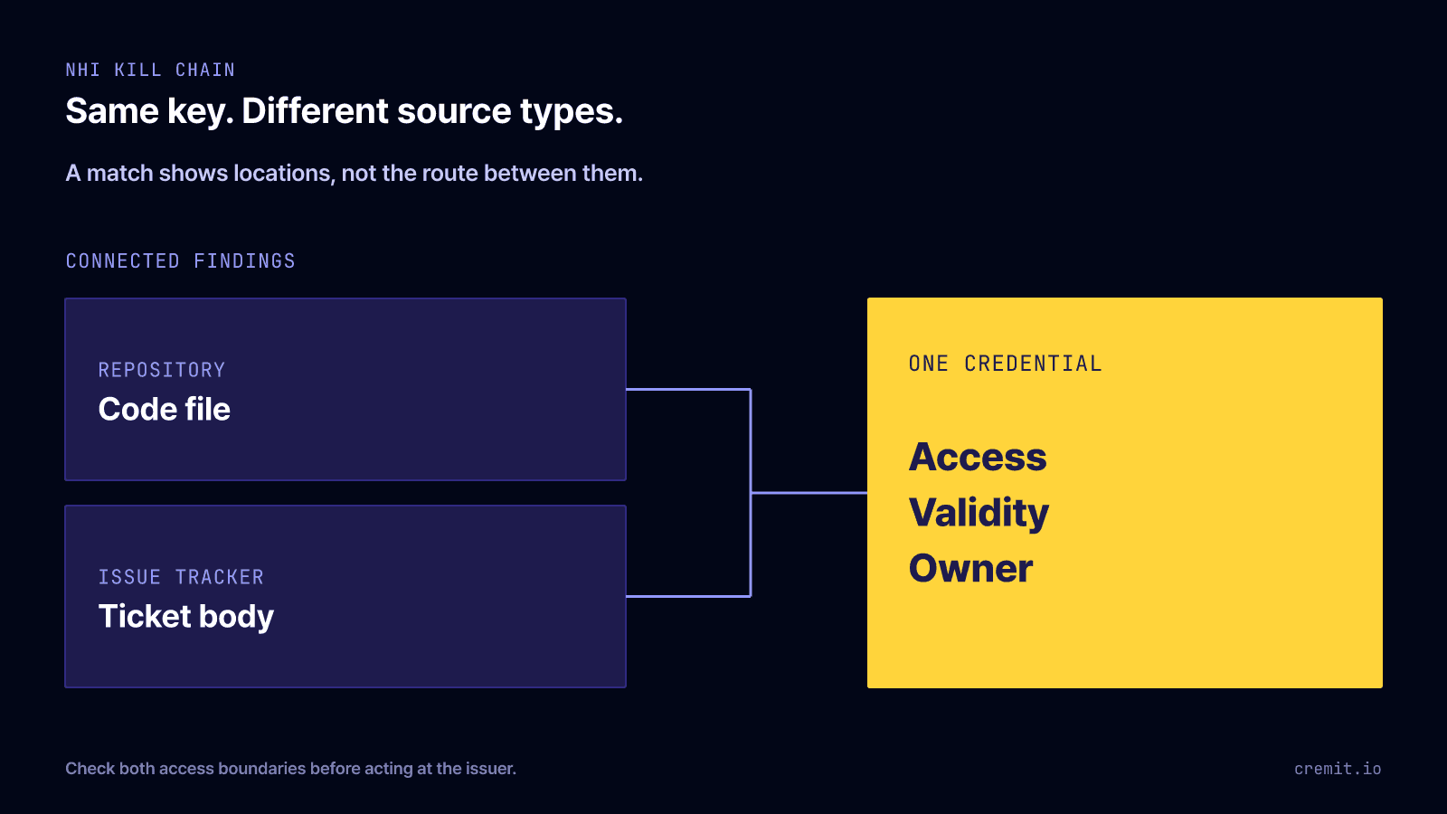 Two connected findings, a code file in a repository and a ticket body in an issue tracker, both point to one credential whose access, validity and owner need checking.