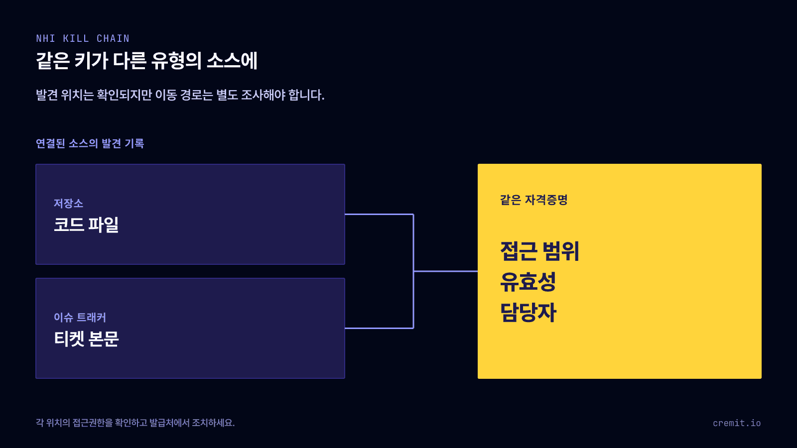 저장소의 코드 파일과 이슈 트래커의 티켓 본문, 두 발견 기록이 같은 자격증명 하나로 이어지고, 그 자격증명의 접근 범위, 유효성, 담당자를 확인해야 한다.
