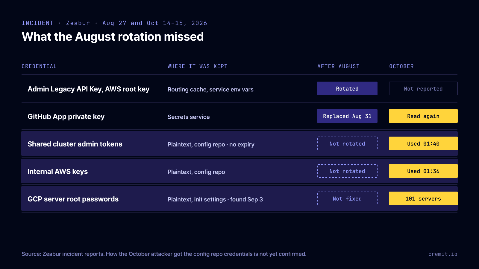 Zeabur credentials before and after the August 2026 incident: the admin Legacy API Key and AWS root key were rotated, the GitHub App private key was replaced on August 31 and read again in October, while the shared cluster admin tokens and internal AWS keys kept in plaintext in a config repo, and the GCP server root passwords, were left as they were and used in October.