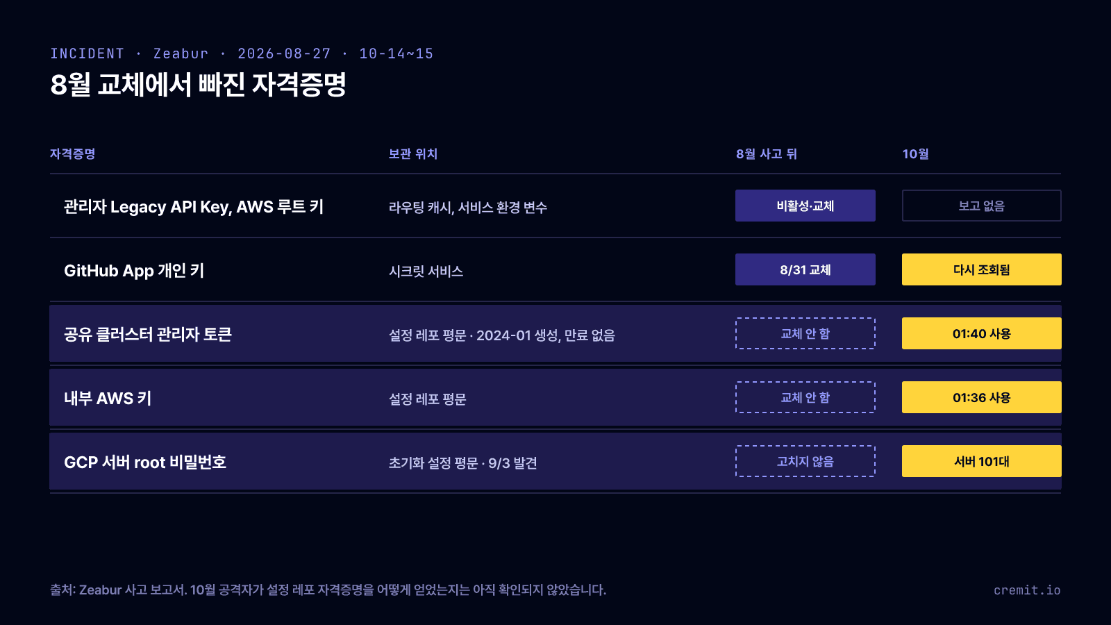 Zeabur 8월 사고 전후의 자격증명: 관리자 Legacy API Key와 AWS 루트 키는 교체됐고, GitHub App 개인 키는 8월 31일 교체 뒤 10월에 다시 조회됐습니다. 설정 레포에 평문으로 있던 공유 클러스터 관리자 토큰과 내부 AWS 키, GCP 서버 root 비밀번호는 그대로 남아 10월에 쓰였습니다.
