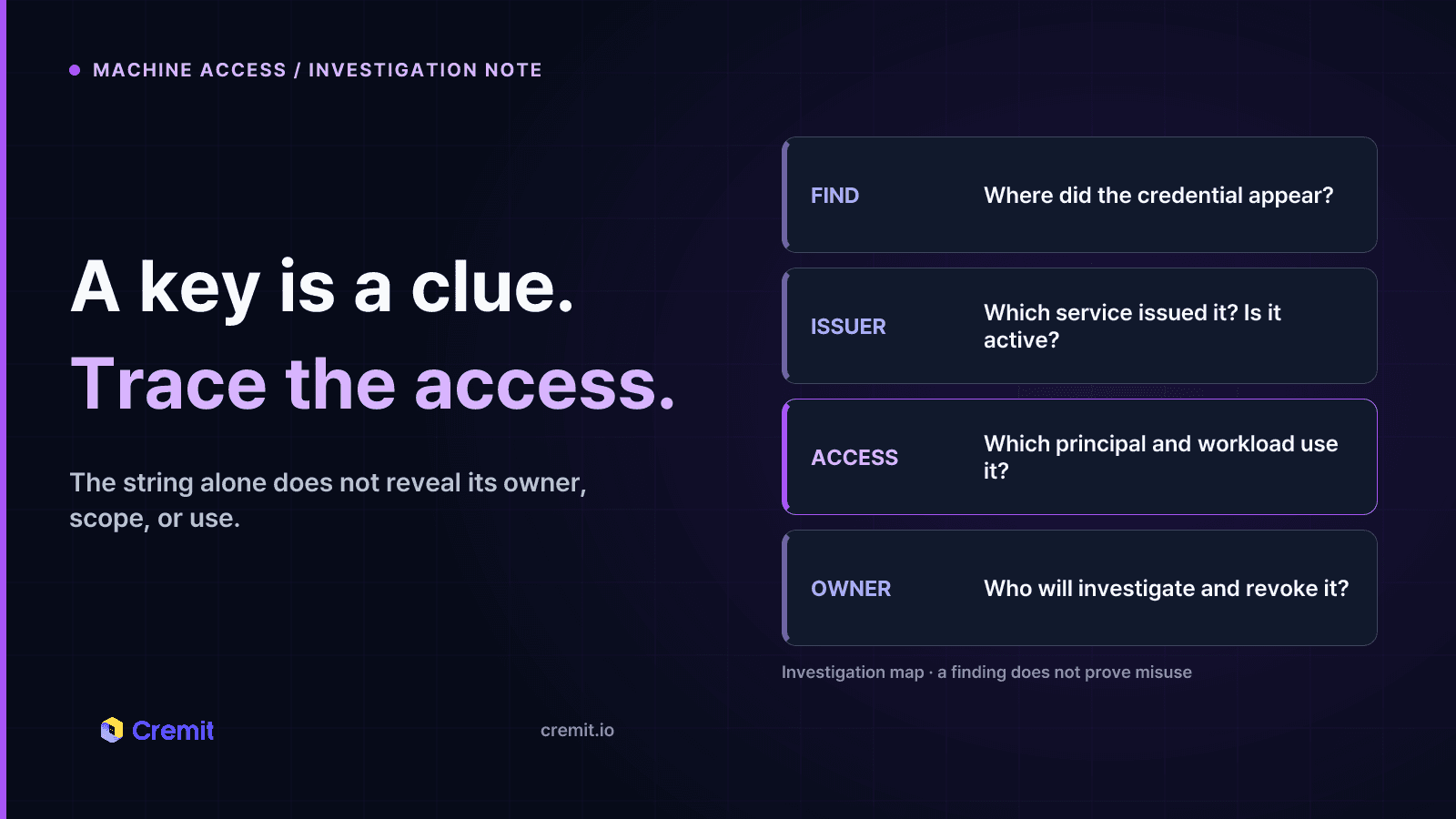 Investigation map from an exposed credential to its issuer, principal, workload, and response owner