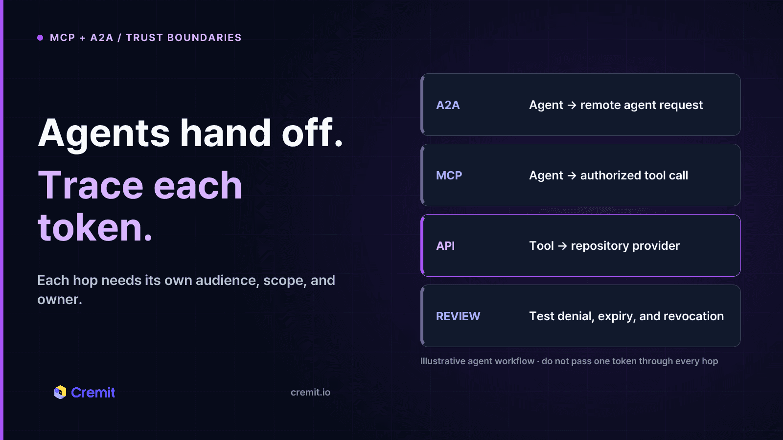 Illustrative A2A agent call, MCP tool call, and downstream API access with separate token boundaries