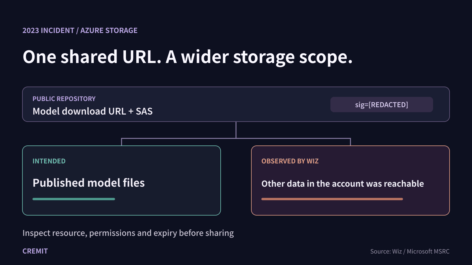Diagram of a public SAS URL granting access beyond the intended model files in Azure Storage