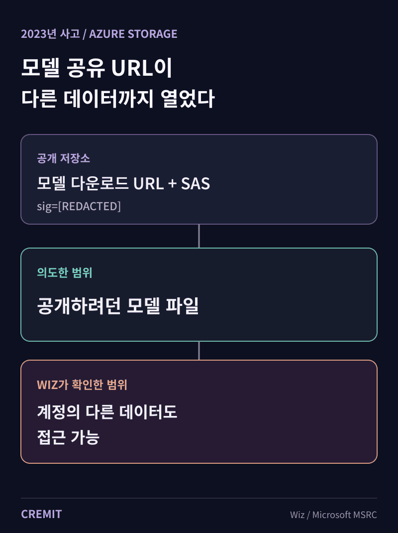 공개 저장소의 SAS URL이 의도한 모델 파일보다 넓은 Azure Storage 데이터에 접근할 수 있었던 범위 도식