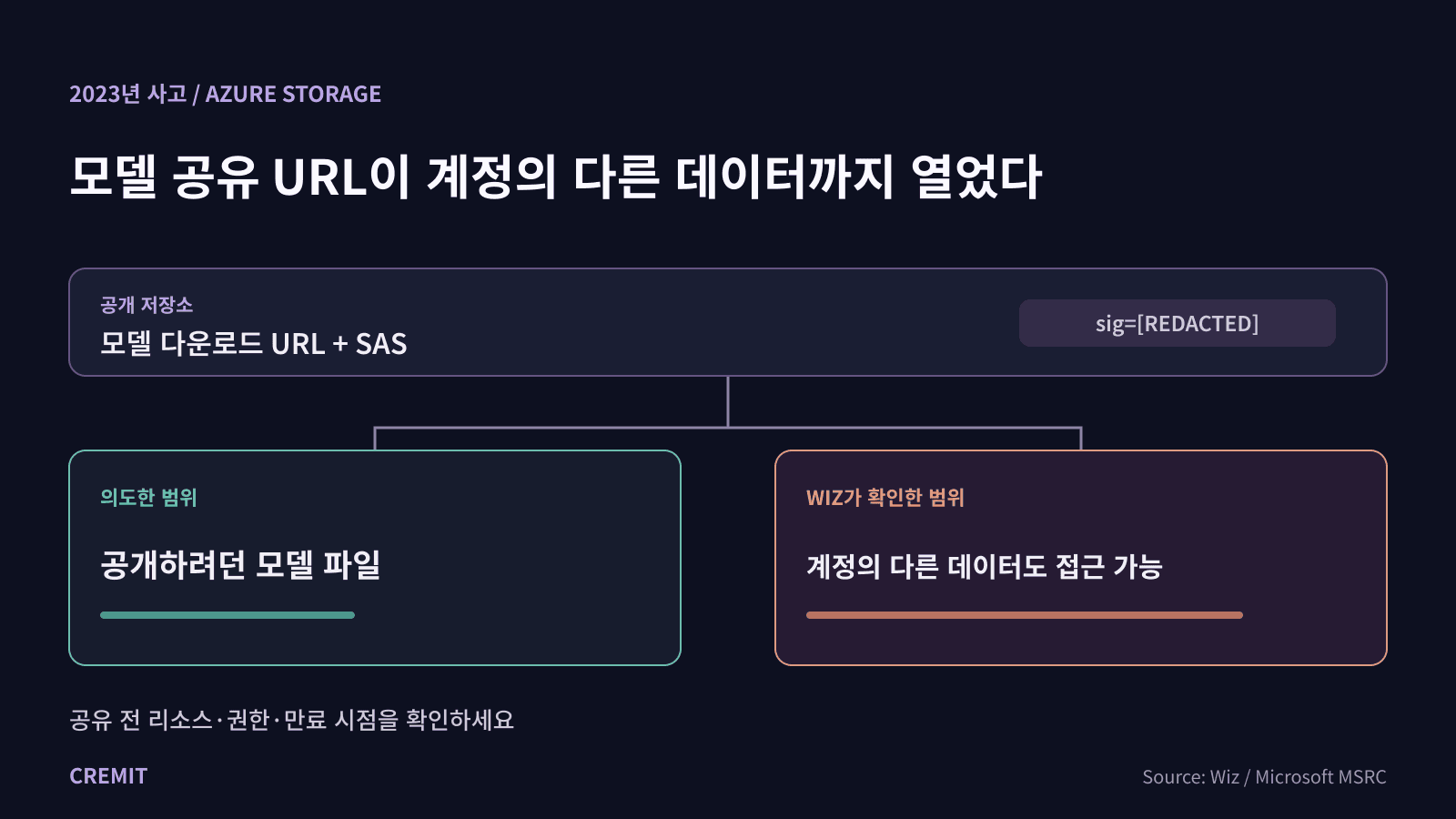 공개 저장소의 SAS URL이 의도한 모델 파일보다 넓은 Azure Storage 데이터에 접근할 수 있었던 범위 도식