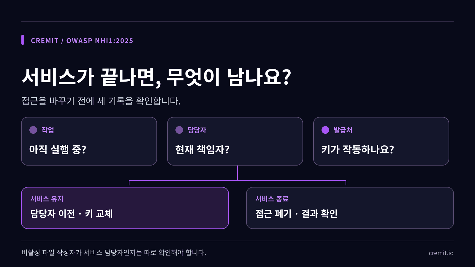 작업, 담당자, 키를 확인한 뒤 책임 이전 또는 접근 폐기를 결정하는 도식