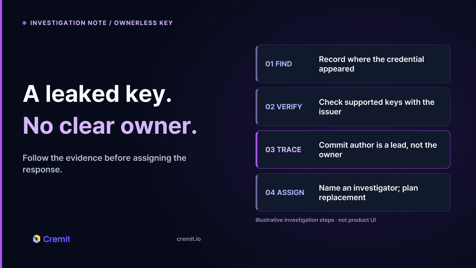 Illustrative investigation flow: record the finding, verify the key, trace ownership, and assign a responder