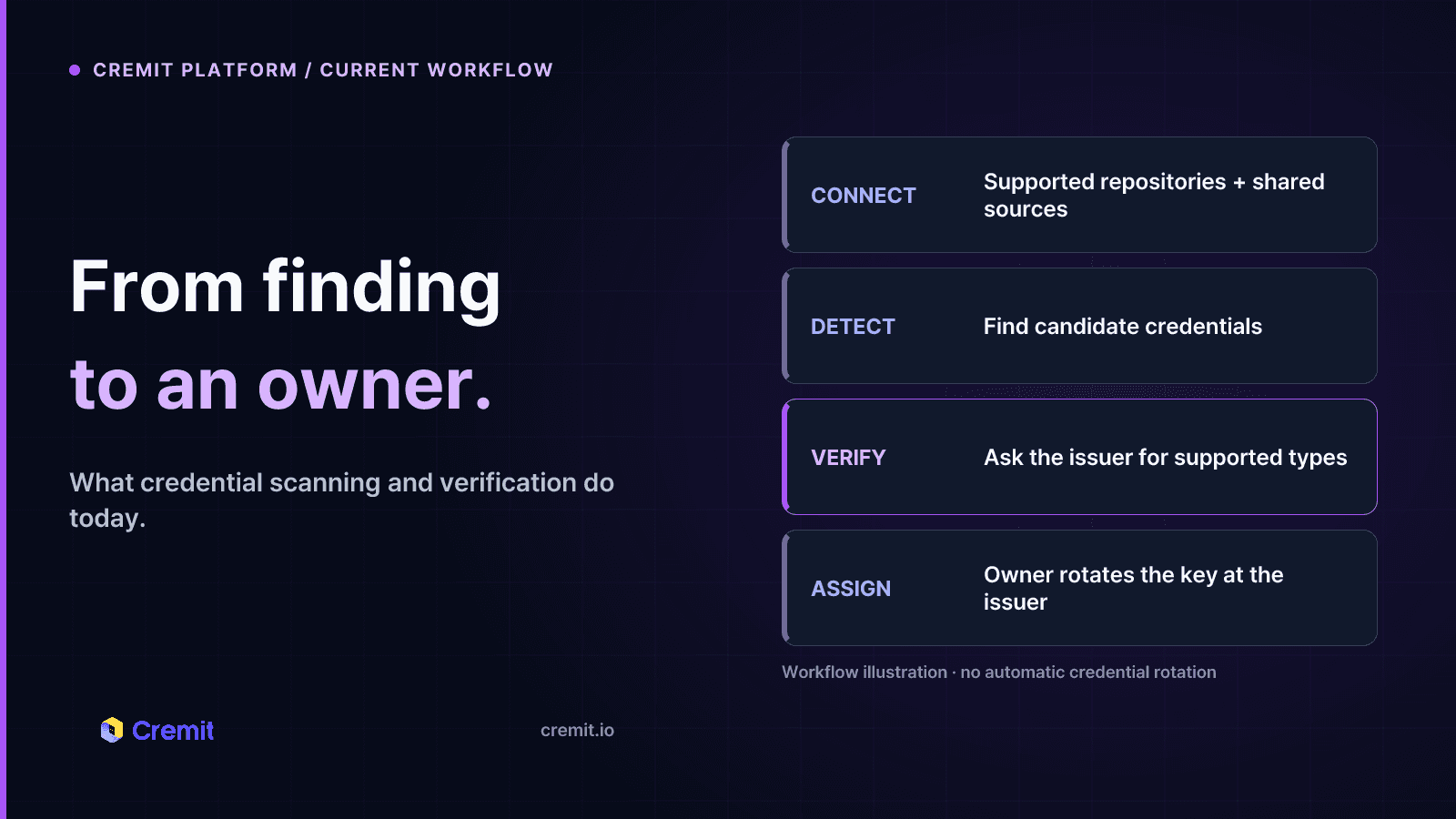Current Cremit Platform workflow: connect supported sources, detect credentials, verify supported types, and assign an owner to rotate at the issuer