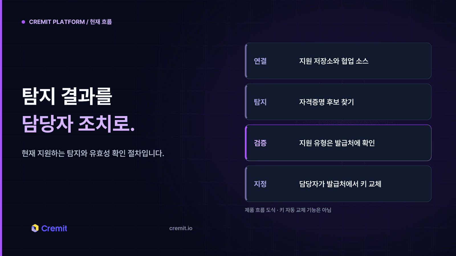 Cremit Platform의 연결·탐지·지원 유형 유효성 확인·담당자 조치 흐름