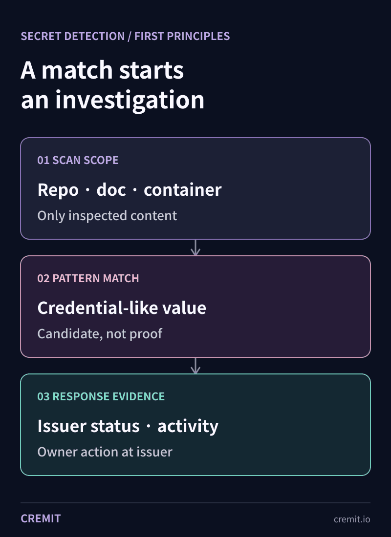 Secret detection diagram separating inspected scope, pattern match, and issuer-side response evidence