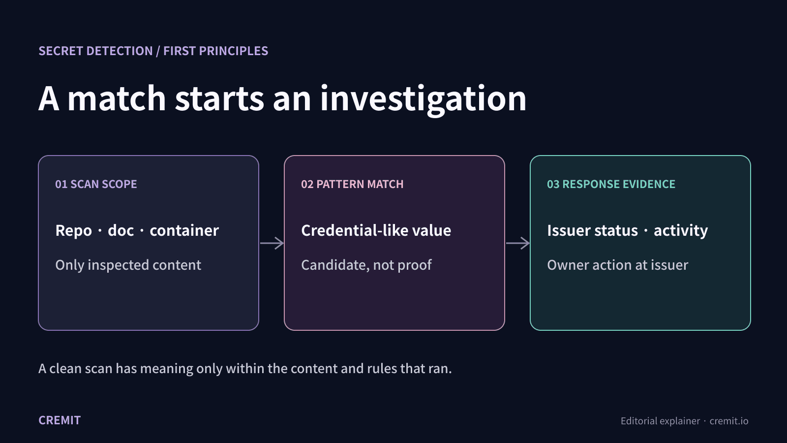 Secret detection diagram separating inspected scope, pattern match, and issuer-side response evidence