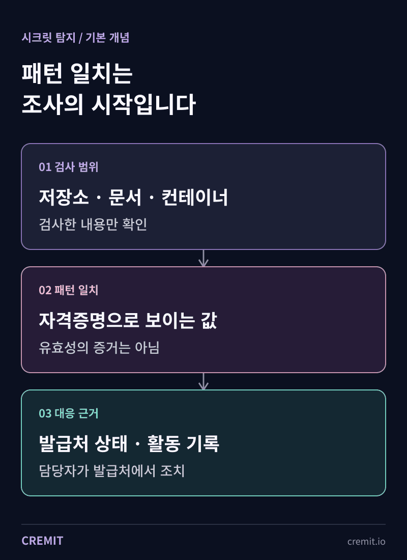 검사 범위, 패턴 일치, 발급처 상태와 담당자 조치를 구분한 시크릿 탐지 도식