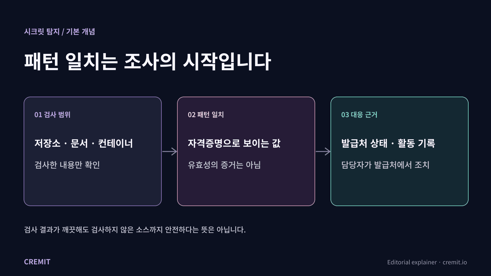 검사 범위, 패턴 일치, 발급처 상태와 담당자 조치를 구분한 시크릿 탐지 도식