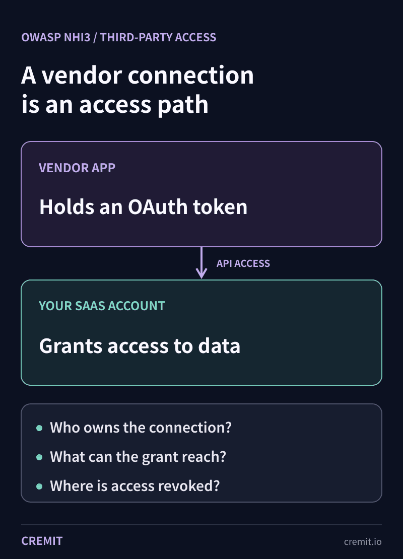 Illustrative map of a vendor-held OAuth token, access granted by a SaaS account, and review questions