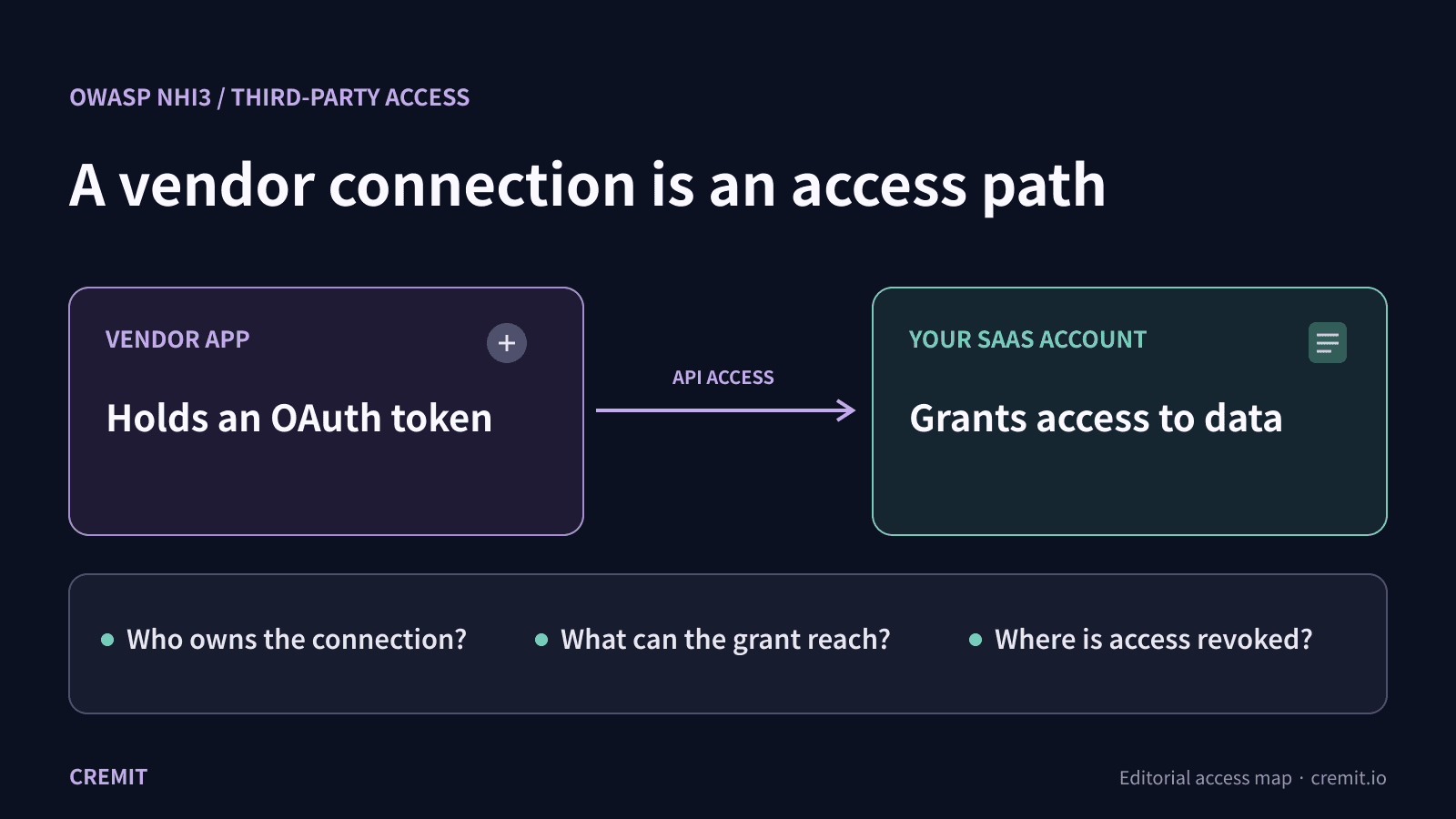 Illustrative map of a vendor-held OAuth token, access granted by a SaaS account, and review questions