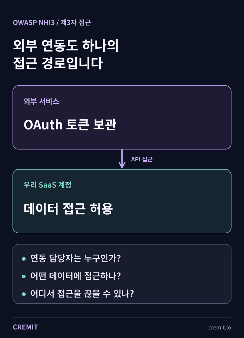 외부 앱에 보관된 OAuth 토큰, 우리 SaaS 계정의 권한, 연동 담당자와 폐기 경로를 나눈 예시 도식