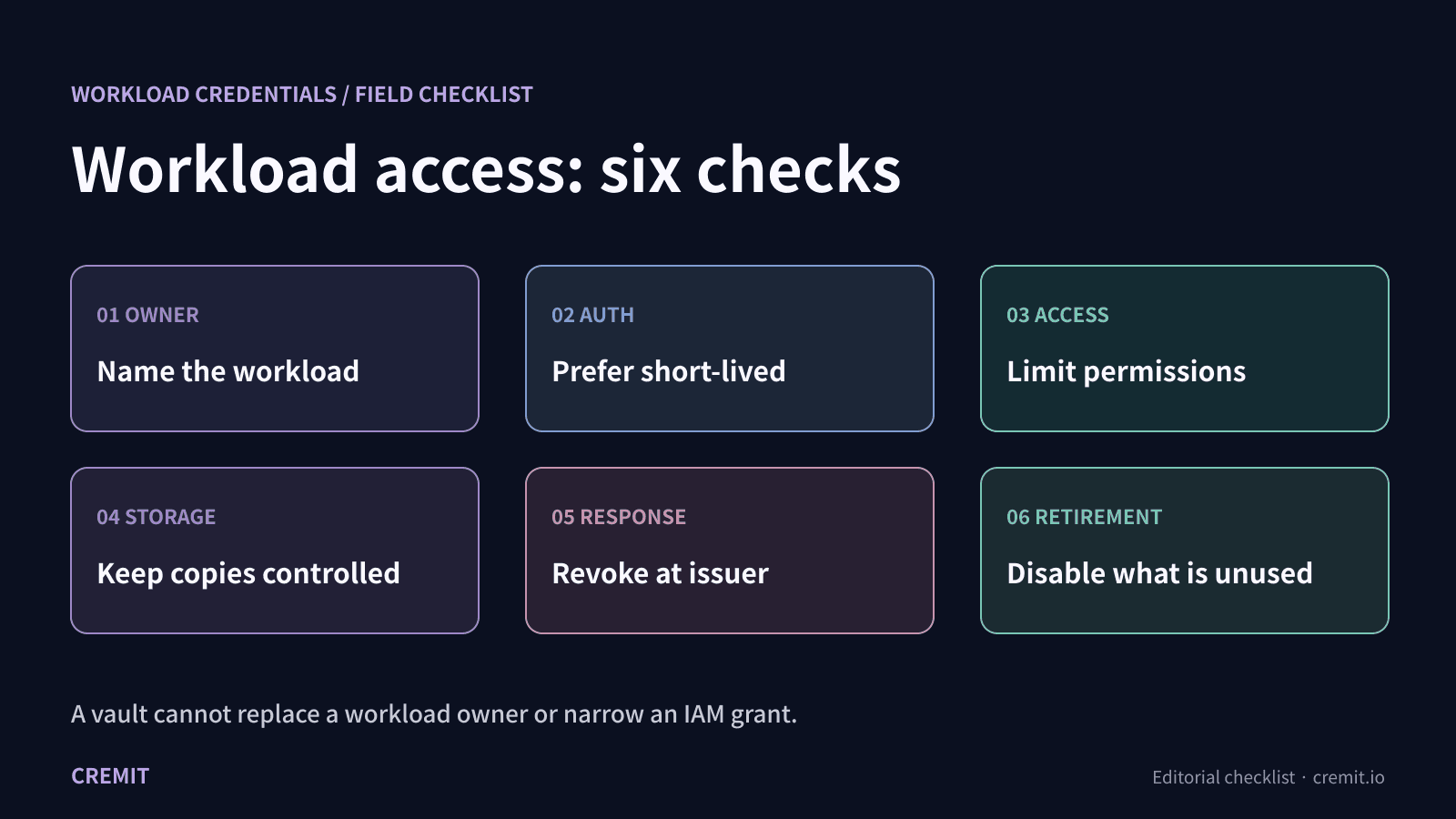 Six-check workload credential diagram covering owner, authentication, access, storage, response and retirement