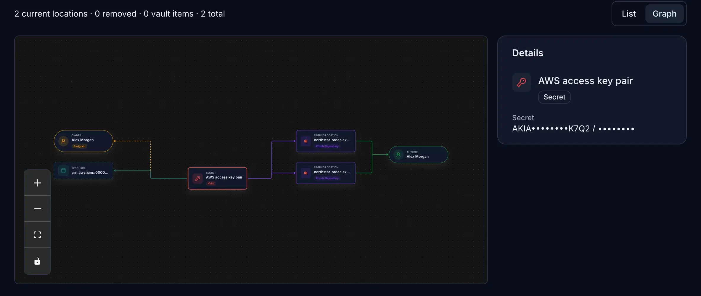 Credential detail for an AWS access key pair: valid, owner assigned, and a graph linking it to two repository locations, its IAM resource and its owner.