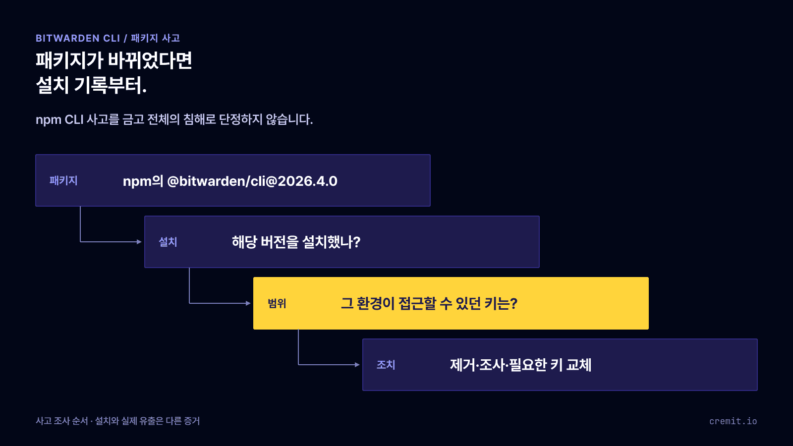Bitwarden CLI npm 사고의 해당 버전, 설치 여부, 접근 가능했던 키, 조치 순서