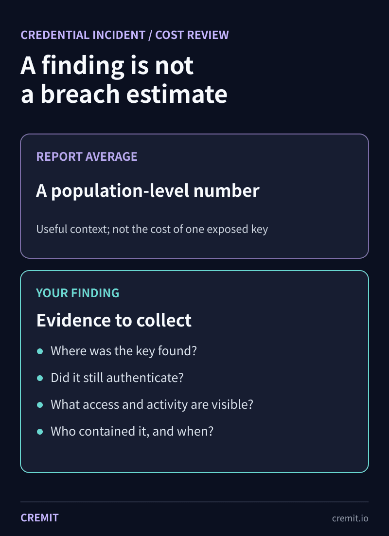 Breach report average separated from evidence needed to investigate one exposed credential
