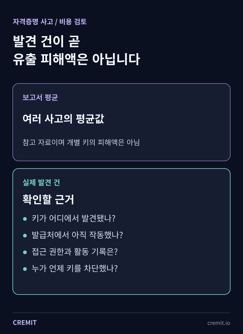보고서의 평균 유출 비용과 실제 자격증명 발견 건에서 확인할 근거를 나눈 도식
