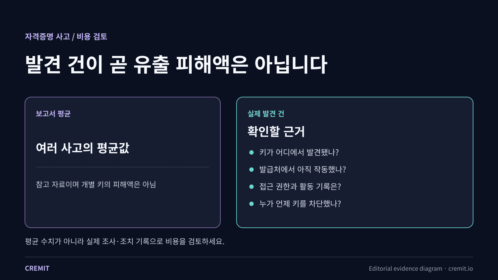 보고서의 평균 유출 비용과 실제 자격증명 발견 건에서 확인할 근거를 나눈 도식