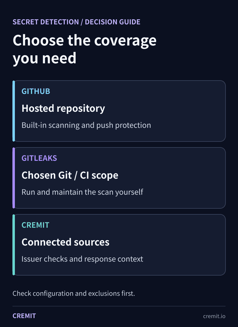 Comparison of GitHub native scanning, self-managed Gitleaks, and Cremit connected-source checks