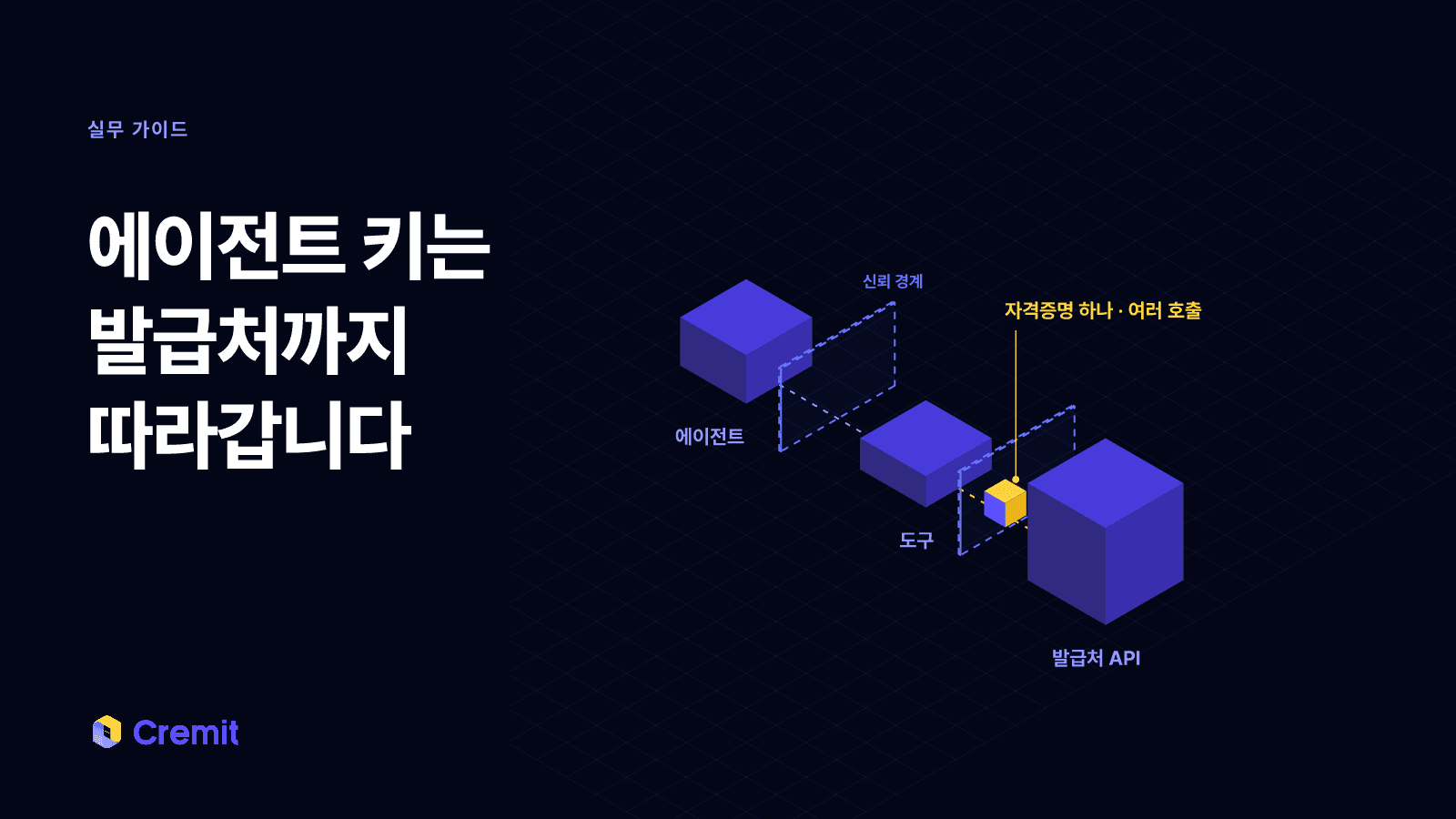 에이전트, 도구, 발급처 API 사이의 신뢰 경계를 하나의 자격증명이 넘어가는 장면