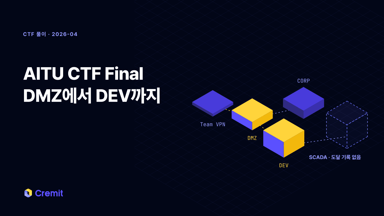 팀 VPN에서 DMZ를 거쳐 DEV 구간까지 이어진 경로와 도달하지 못한 SCADA 구간을 섬처럼 놓은 장면