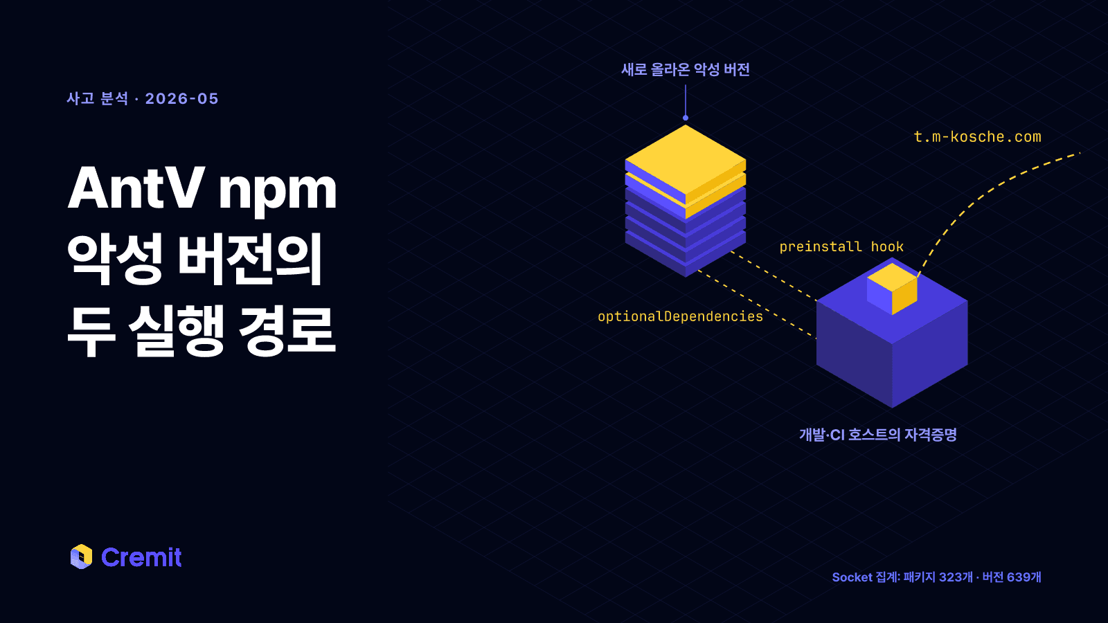 새 악성 버전이 쌓인 npm 패키지에서 preinstall 훅과 GitHub 선택 의존성 두 경로로 개발 호스트에 닿고, 호스트의 자격증명이 외부로 나가는 장면