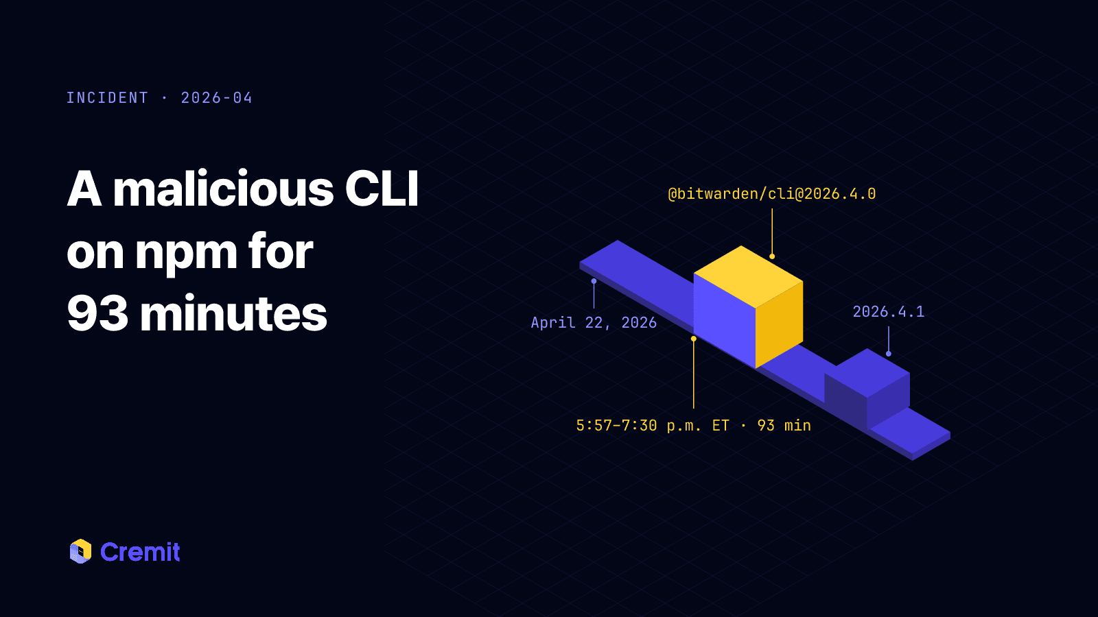 A April 22 timeline with the malicious 2026.4.0 package raised for its 93-minute window, then the fixed 2026.4.1