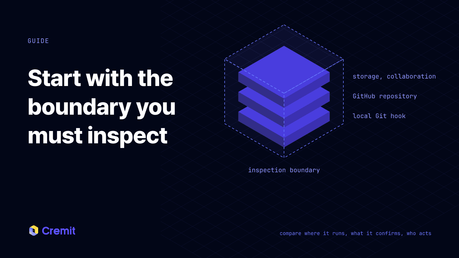 Three stacked layers for local Git hooks, GitHub repositories and storage or collaboration tools, with a dashed inspection boundary around them