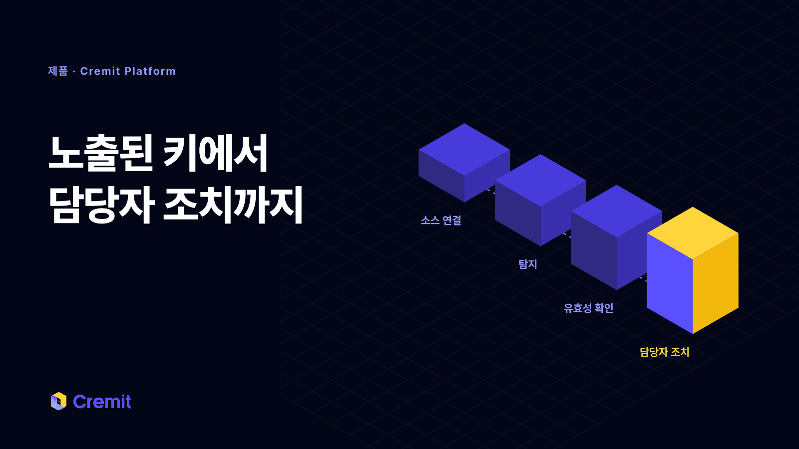 소스 연결, 탐지, 유효성 확인, 담당자 조치로 이어지는 네 단계를 블록으로 나타낸 장면